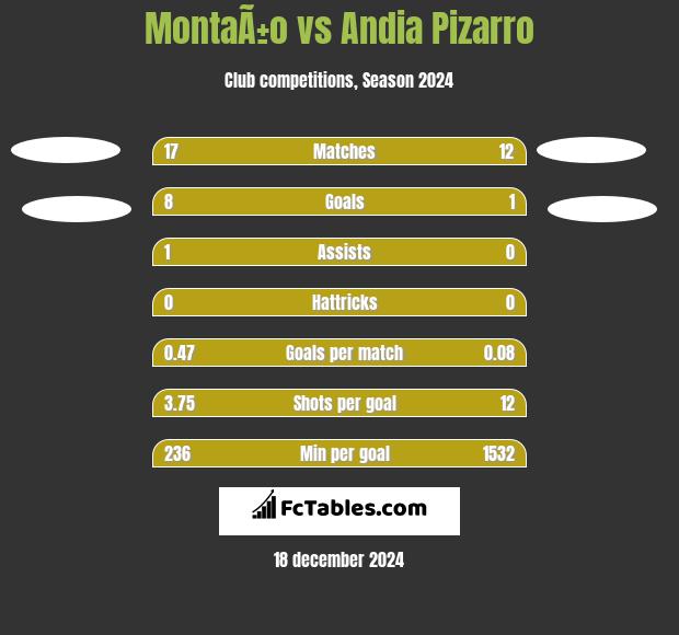 MontaÃ±o vs Andia Pizarro h2h player stats