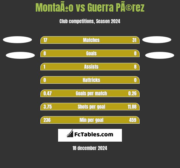 MontaÃ±o vs Guerra PÃ©rez h2h player stats