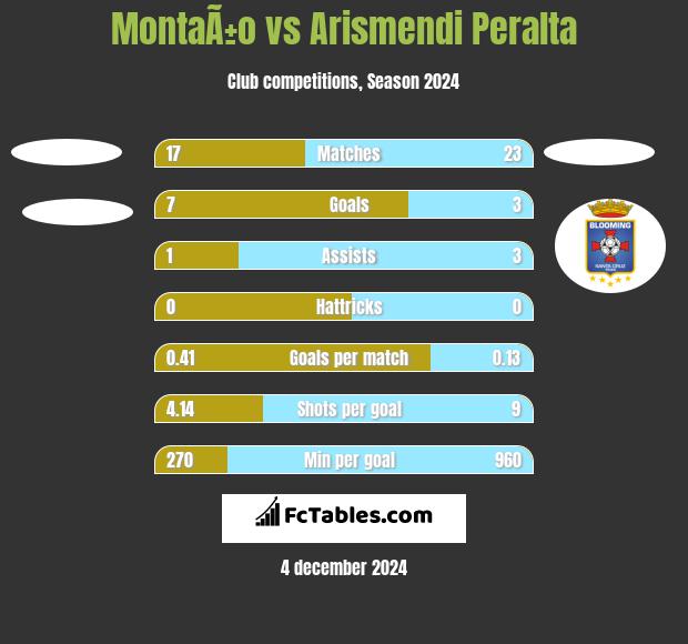 MontaÃ±o vs Arismendi Peralta h2h player stats