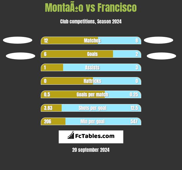 MontaÃ±o vs Francisco h2h player stats