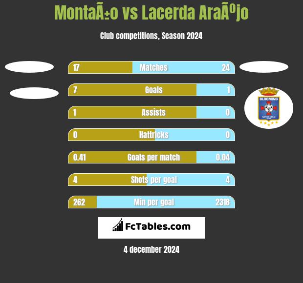 MontaÃ±o vs Lacerda AraÃºjo h2h player stats