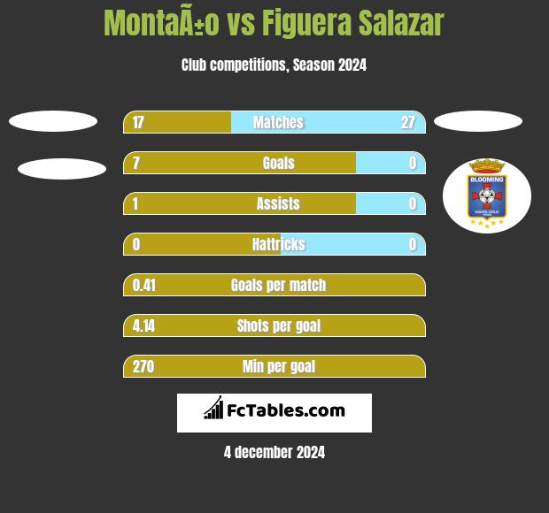 MontaÃ±o vs Figuera Salazar h2h player stats