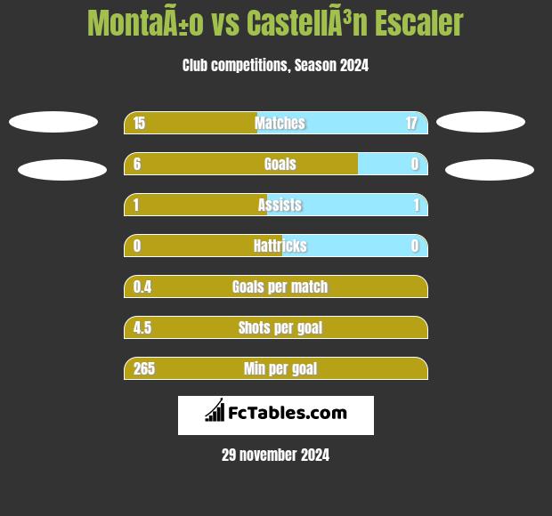 MontaÃ±o vs CastellÃ³n Escaler h2h player stats