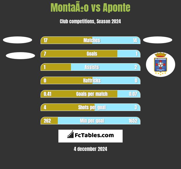 MontaÃ±o vs Aponte h2h player stats