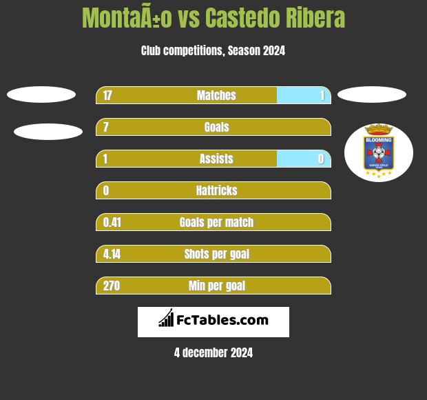 MontaÃ±o vs Castedo Ribera h2h player stats