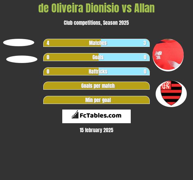 de Oliveira Dionisio vs Allan h2h player stats