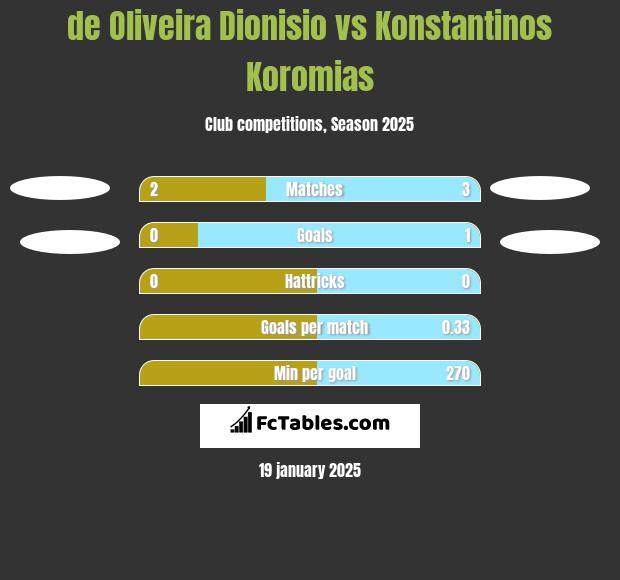 de Oliveira Dionisio vs Konstantinos Koromias h2h player stats