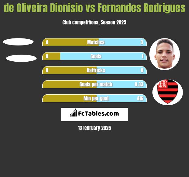 de Oliveira Dionisio vs Fernandes Rodrigues h2h player stats