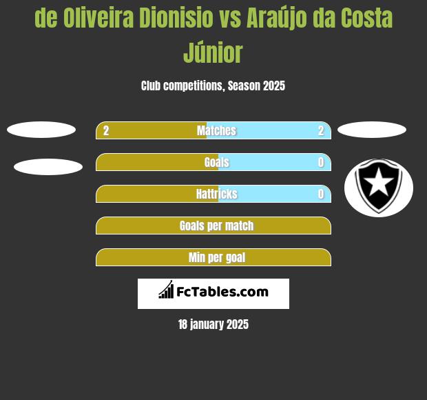 de Oliveira Dionisio vs Araújo da Costa Júnior h2h player stats