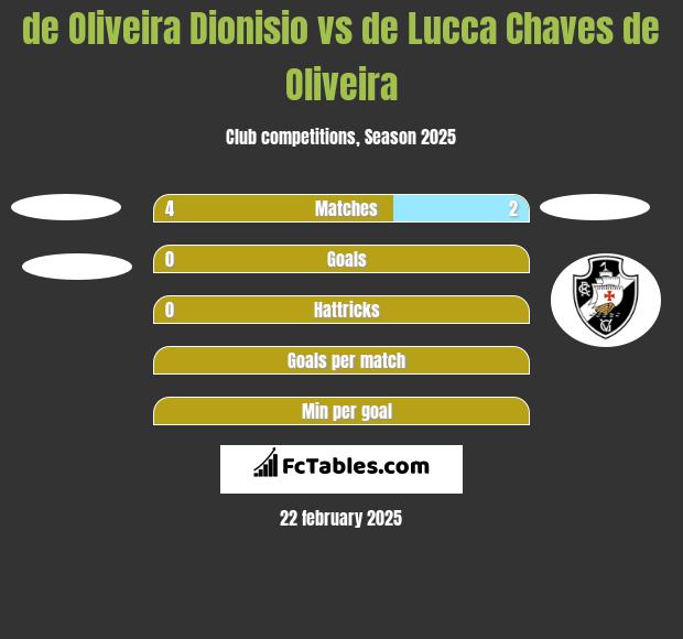 de Oliveira Dionisio vs de Lucca Chaves de Oliveira h2h player stats