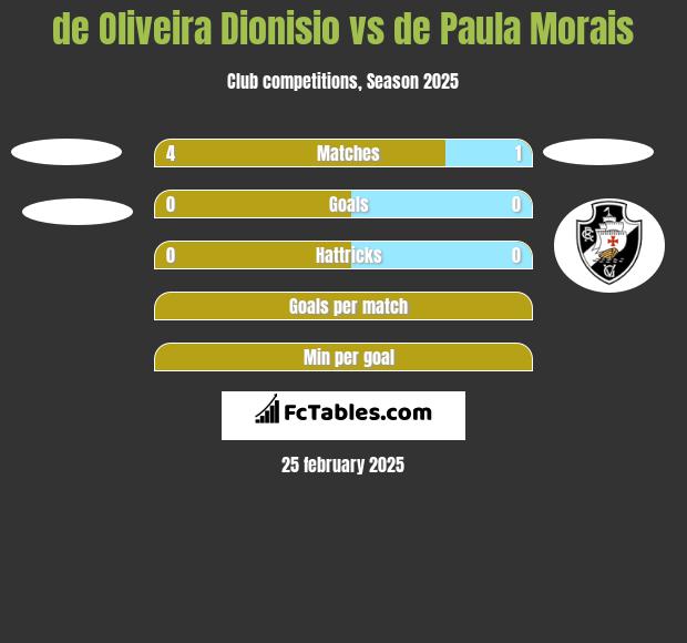 de Oliveira Dionisio vs de Paula Morais h2h player stats