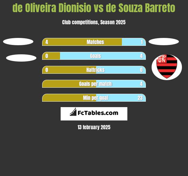 de Oliveira Dionisio vs de Souza Barreto h2h player stats