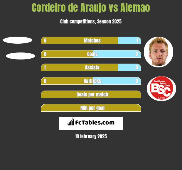 Cordeiro de Araujo vs Alemao h2h player stats