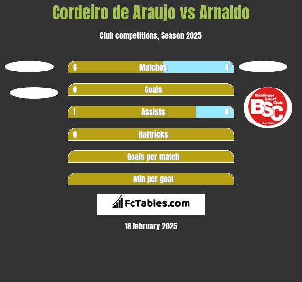 Cordeiro de Araujo vs Arnaldo h2h player stats