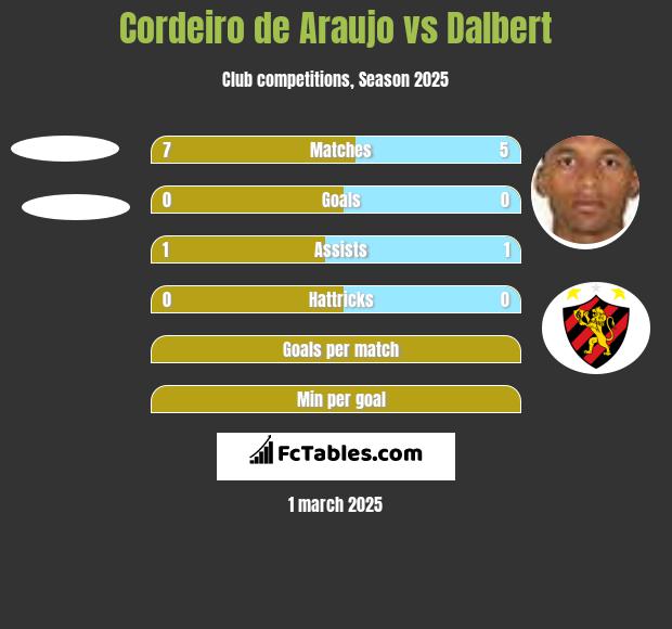 Cordeiro de Araujo vs Dalbert h2h player stats