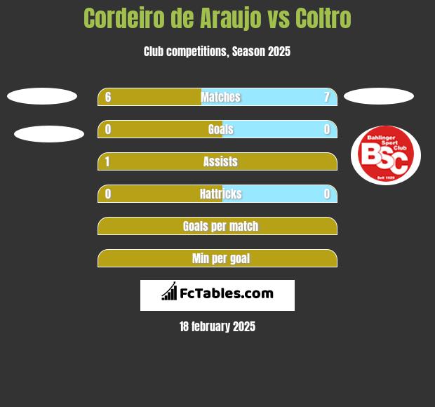 Cordeiro de Araujo vs Coltro h2h player stats