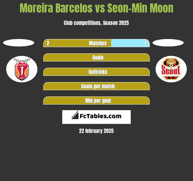 Moreira Barcelos vs Seon-Min Moon h2h player stats