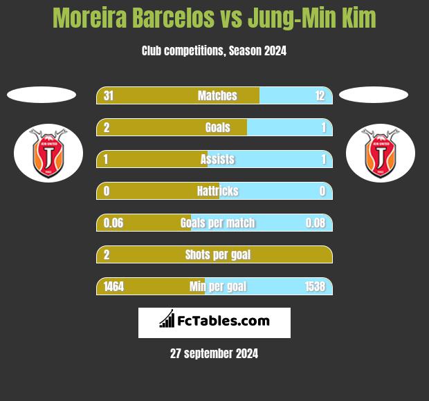 Moreira Barcelos vs Jung-Min Kim h2h player stats