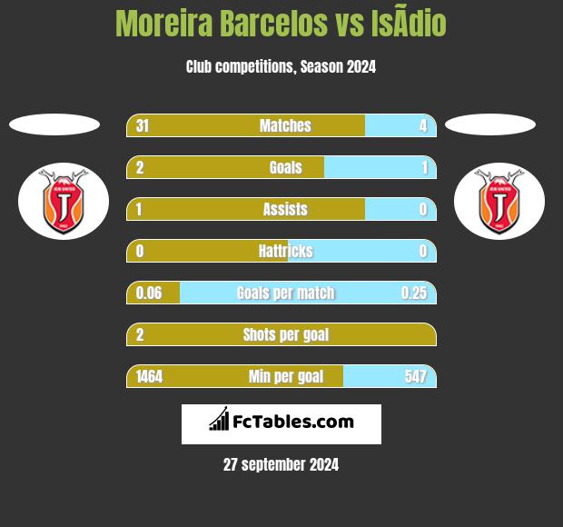 Moreira Barcelos vs IsÃ­dio h2h player stats