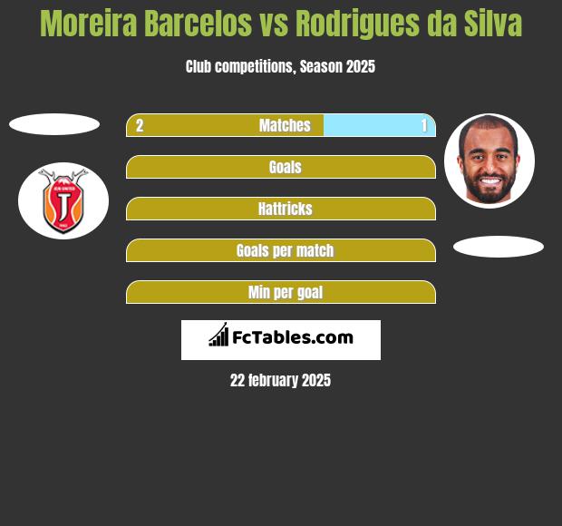 Moreira Barcelos vs Rodrigues da Silva h2h player stats