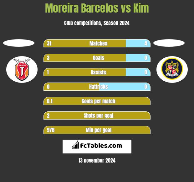 Moreira Barcelos vs Kim h2h player stats