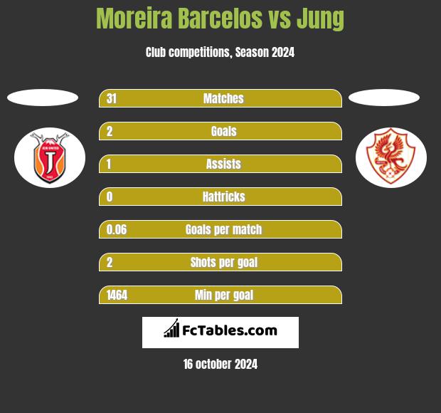 Moreira Barcelos vs Jung h2h player stats