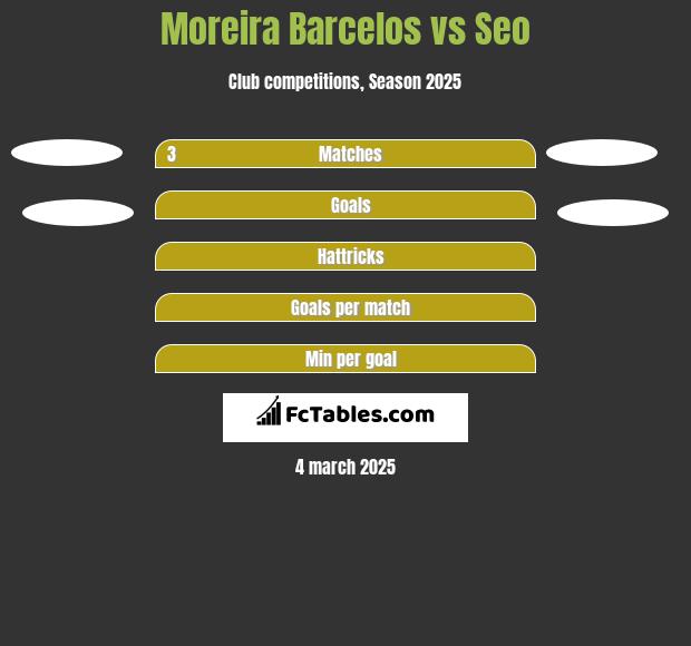 Moreira Barcelos vs Seo h2h player stats