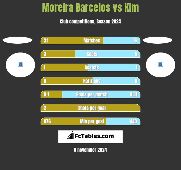 Moreira Barcelos vs Kim h2h player stats