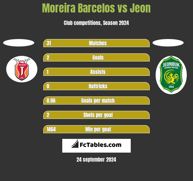 Moreira Barcelos vs Jeon h2h player stats