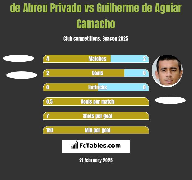 de Abreu Privado vs Guilherme de Aguiar Camacho h2h player stats