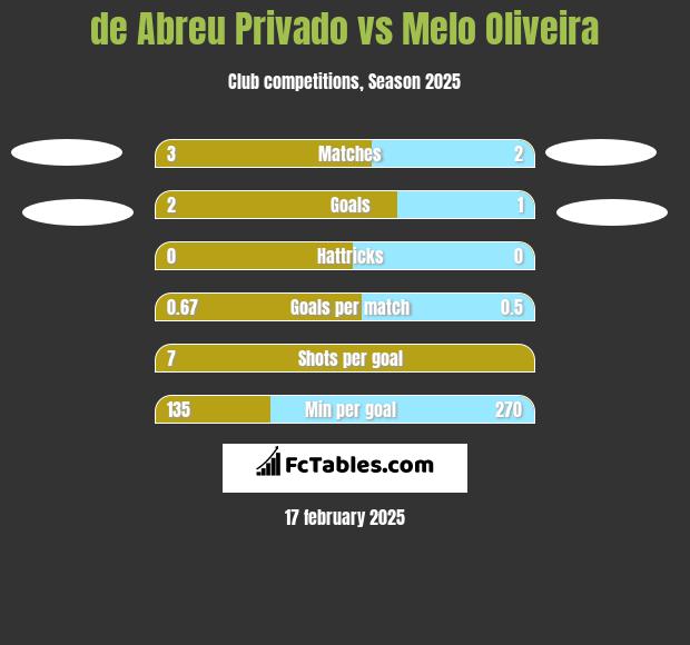 de Abreu Privado vs Melo Oliveira h2h player stats