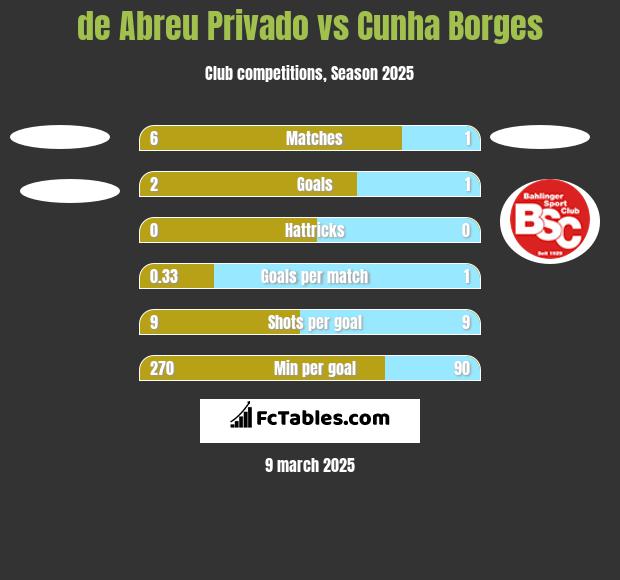 de Abreu Privado vs Cunha Borges h2h player stats