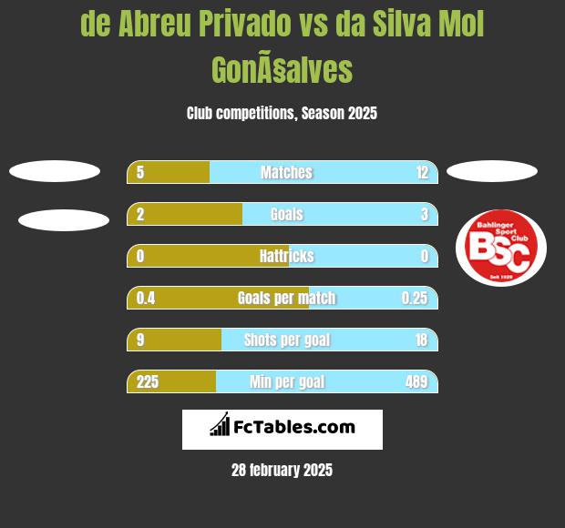 de Abreu Privado vs da Silva Mol GonÃ§alves h2h player stats