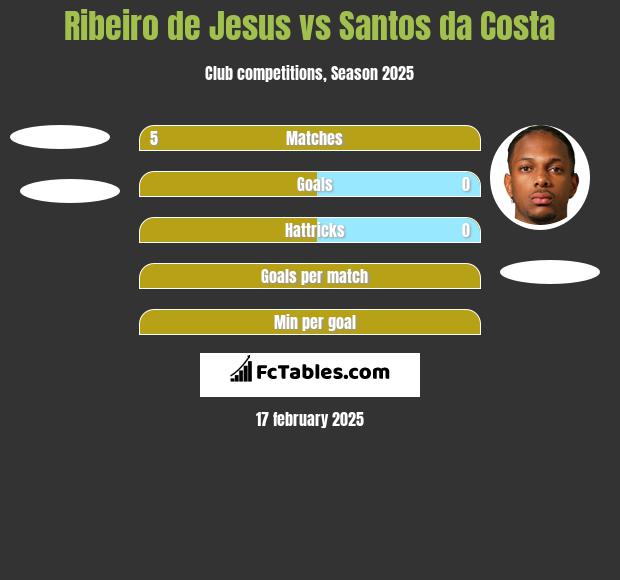 Ribeiro de Jesus vs Santos da Costa h2h player stats