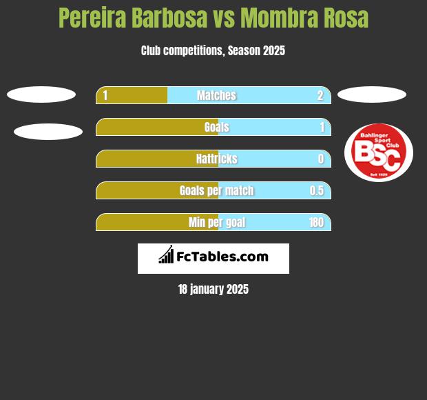 Pereira Barbosa vs Mombra Rosa h2h player stats