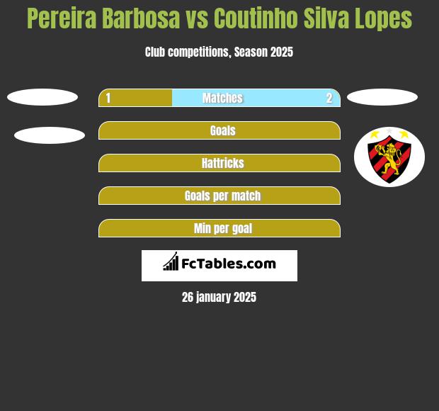 Pereira Barbosa vs Coutinho Silva Lopes h2h player stats