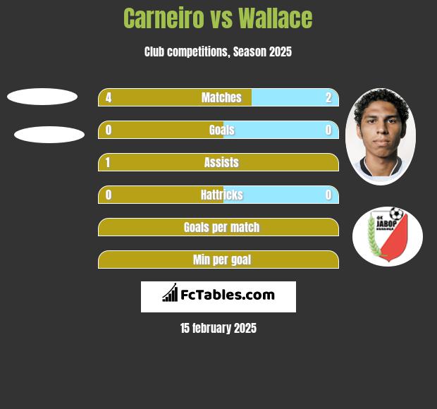 Carneiro vs Wallace h2h player stats