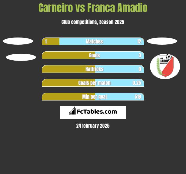 Carneiro vs Franca Amadio h2h player stats