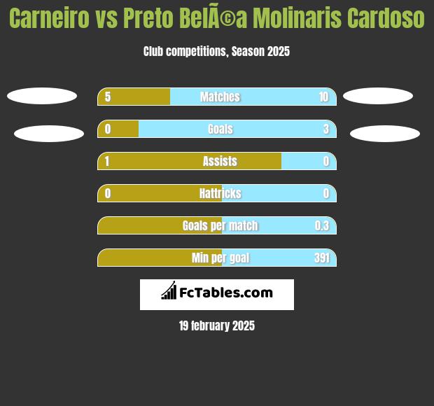 Carneiro vs Preto BelÃ©a Molinaris Cardoso h2h player stats