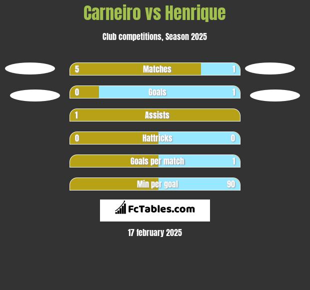 Carneiro vs Henrique h2h player stats