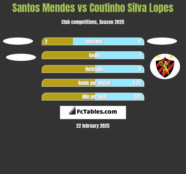 Santos Mendes vs Coutinho Silva Lopes h2h player stats