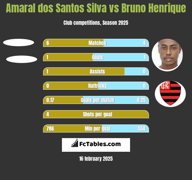 Amaral dos Santos Silva vs Bruno Henrique h2h player stats