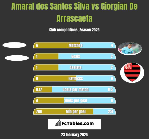 Amaral dos Santos Silva vs Giorgian De Arrascaeta h2h player stats