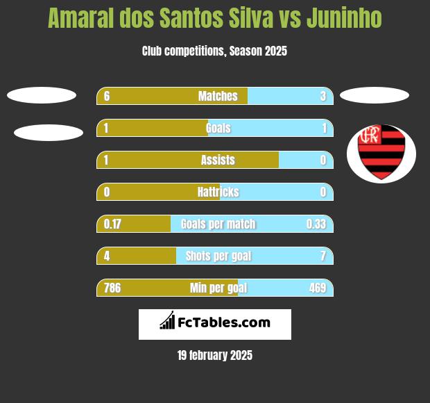 Amaral dos Santos Silva vs Juninho h2h player stats