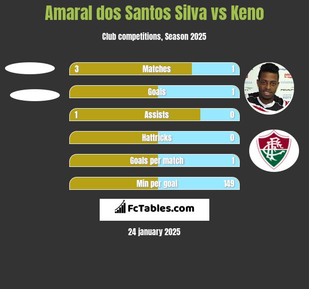 Amaral dos Santos Silva vs Keno h2h player stats