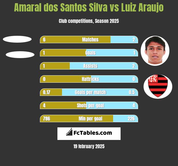 Amaral dos Santos Silva vs Luiz Araujo h2h player stats