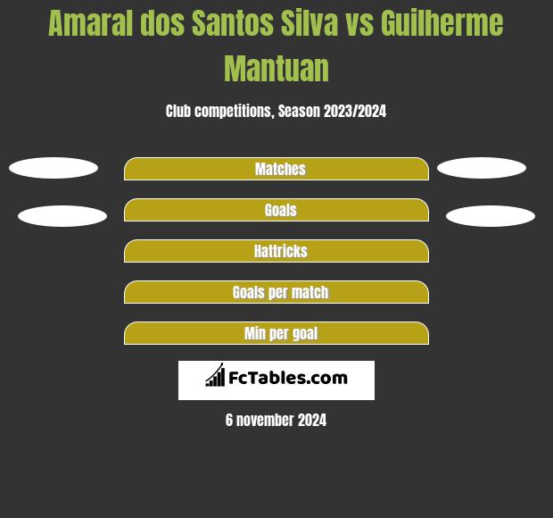 Amaral dos Santos Silva vs Guilherme Mantuan h2h player stats