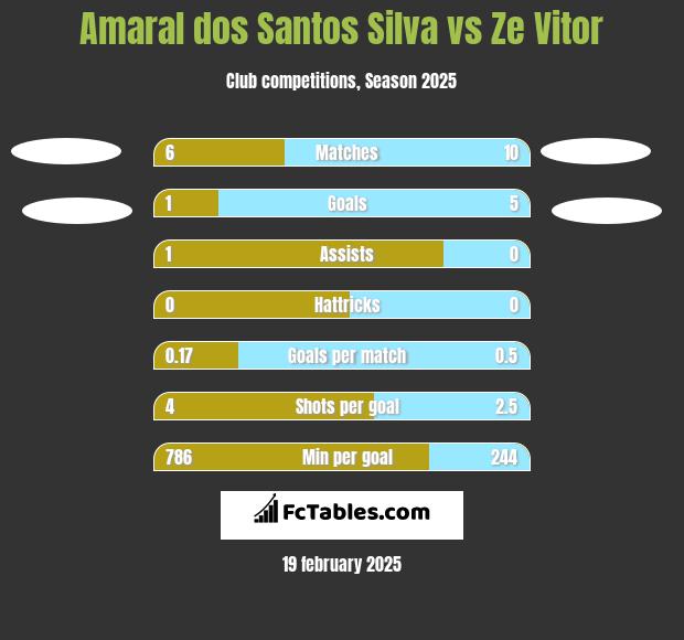 Amaral dos Santos Silva vs Ze Vitor h2h player stats