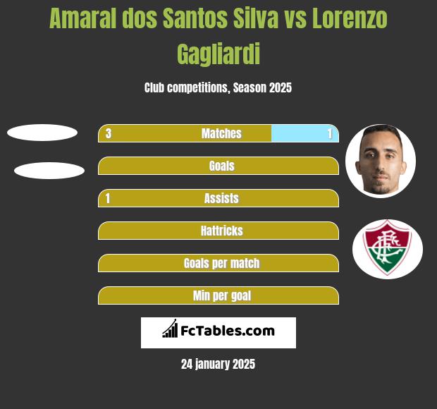 Amaral dos Santos Silva vs Lorenzo Gagliardi h2h player stats