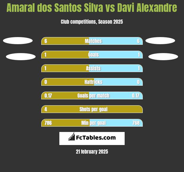 Amaral dos Santos Silva vs Davi Alexandre h2h player stats